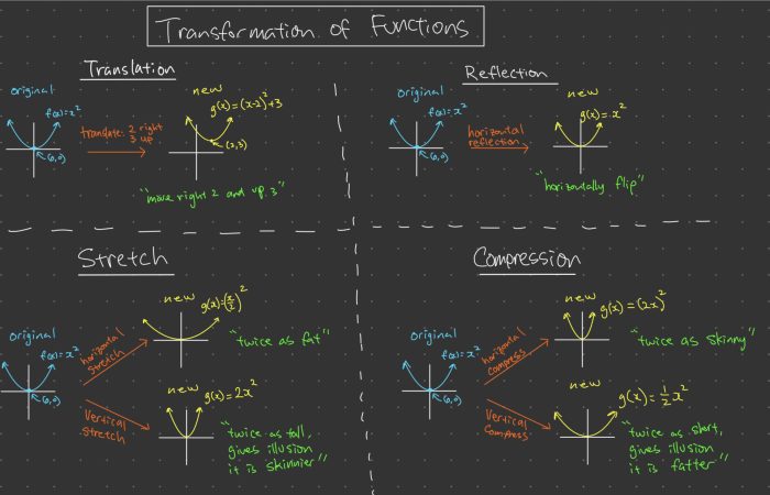 Transformations of functions cheat sheet