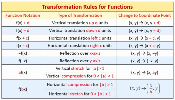 Transformations of functions cheat sheet