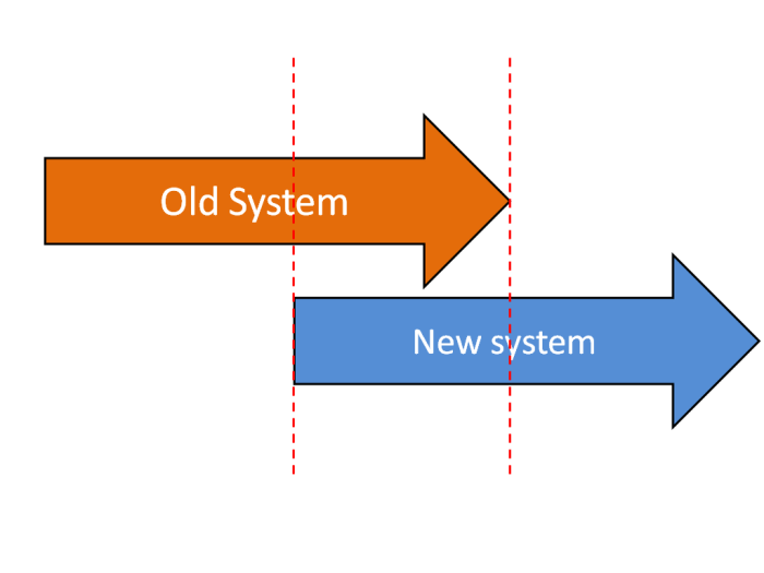 In a parallel conversion strategy the new system