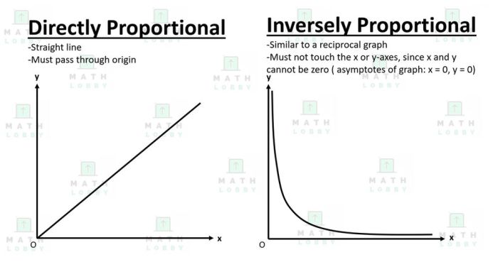 Inverse physics quadratic graphs proportionality ib